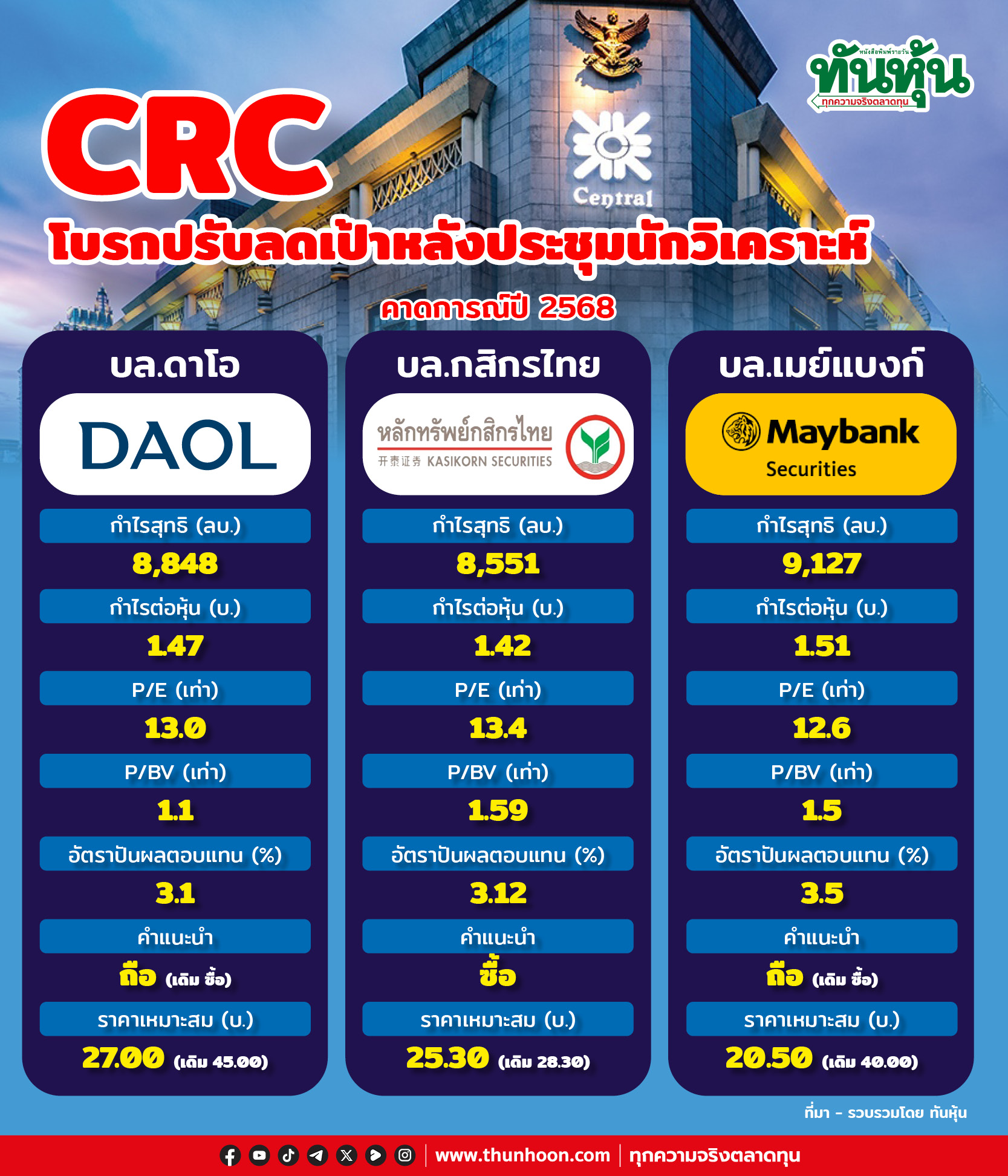 CRC โบรกปรับลดเป้าหลังประชุมนักวิเคราะห์